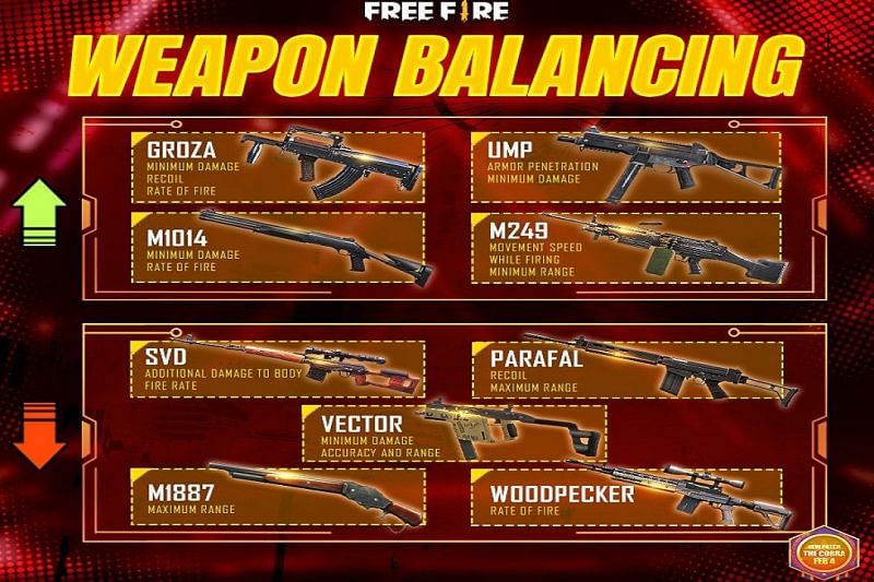 Free Fire OB26 Update: Weapon Balances in February 2021