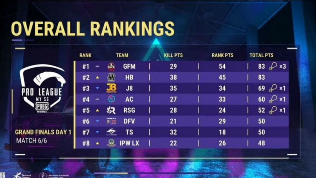 PUBG Mobile PMPL Season 3 Finals day 1