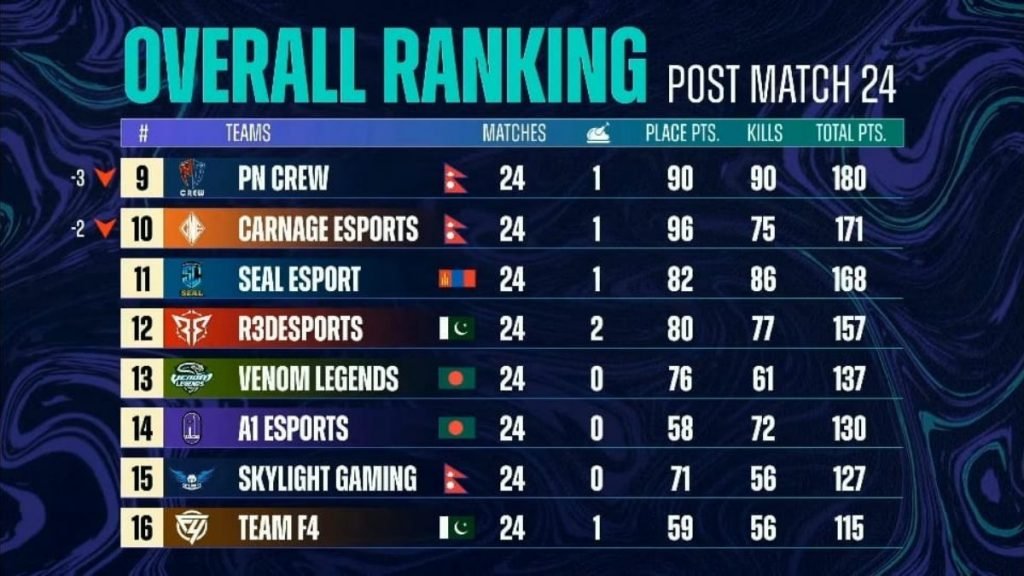 DRS Gaming Tops PMPL Season 3