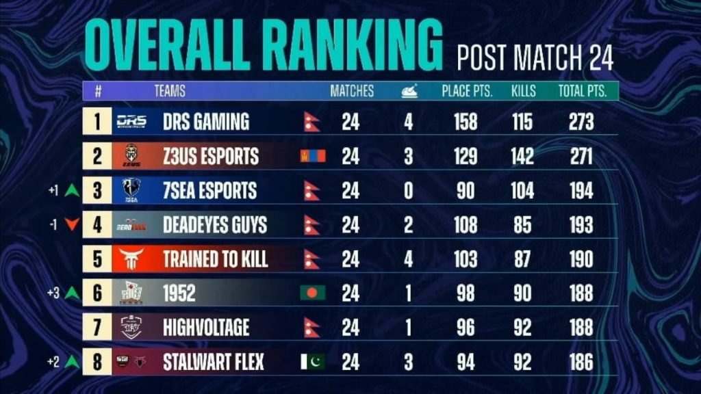 DRS Gaming Tops the PMPL Season 3