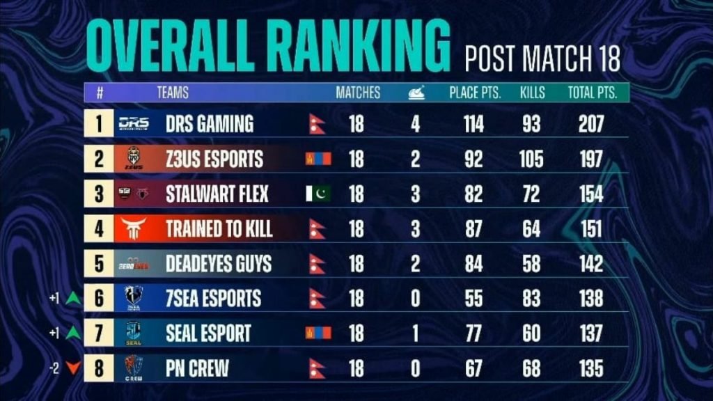 PMPL Season 3 South Asia Grand Finals Day 3