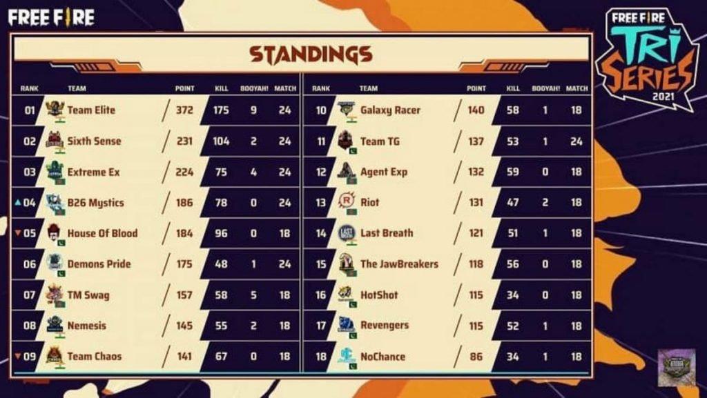 free fire tri-series day 5 overall standings
