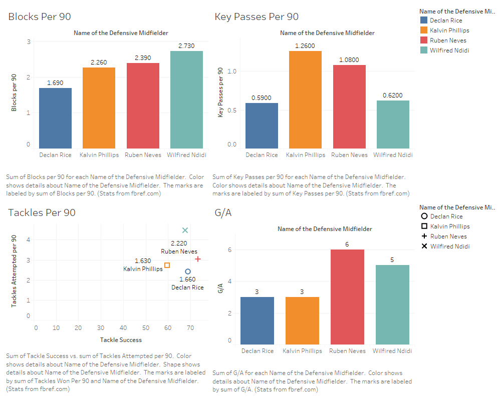 Declan Rice Ruben Neves Kalvin Phillips