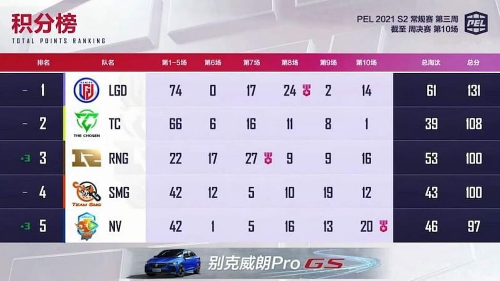 LGD Gaming won PEL 2021 Season 2 week 3