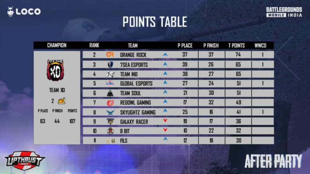 BGMI x Loco India Ki After Party: Day 4 results and overall standings