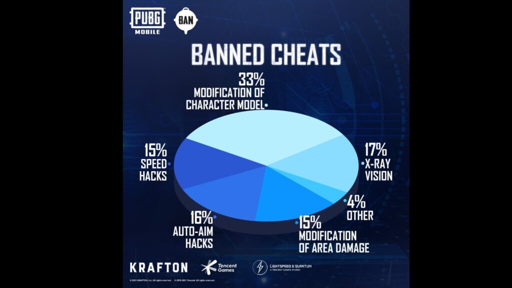 PUBG Mobile ban pan: The anti-cheat system bans 942,345 accounts this week