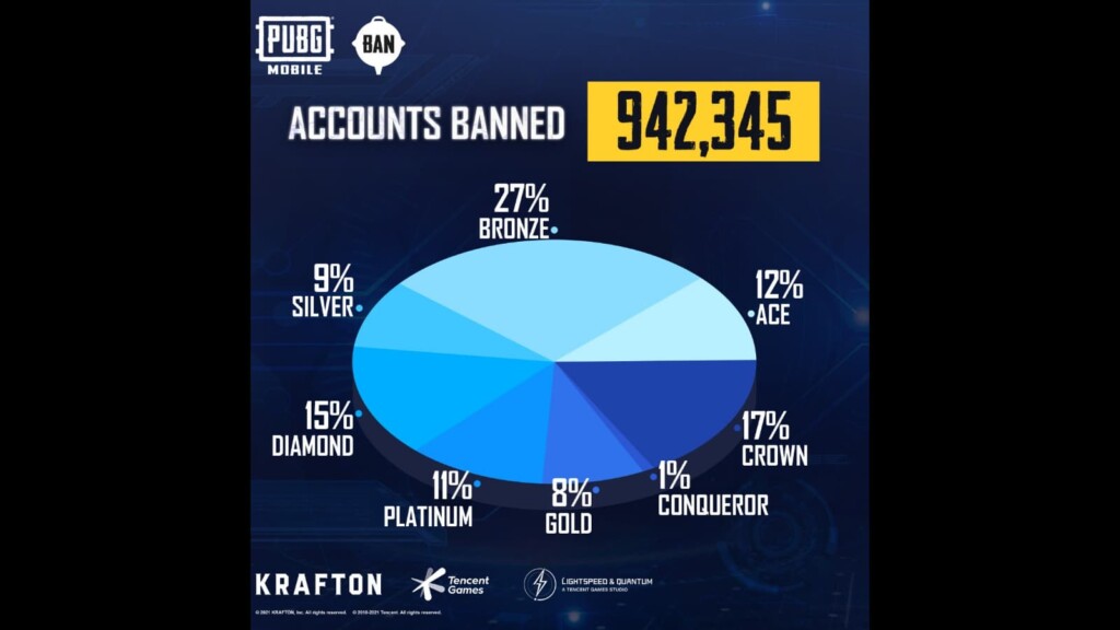 PUBG Mobile ban pan: The anti-cheat system bans 942,345 accounts this week