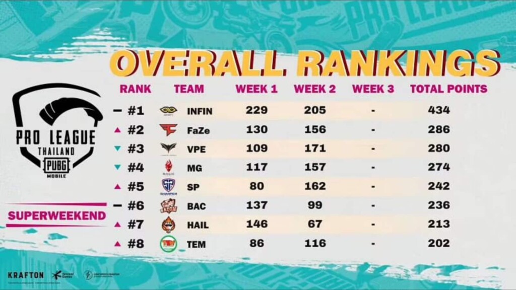 PUBG Mobile Pro League Thailand Season 4: Team Infinity wins Super Weekend 2