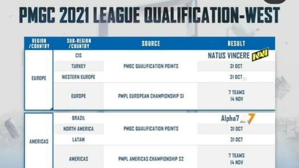 PUBG Mobile Global Championship 2021 (PMGC): Qualified teams, structure, schedule and more