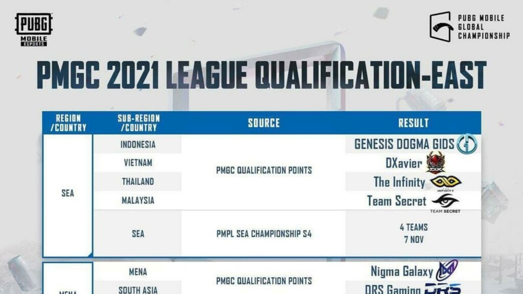 PUBG Mobile Global Championship 2021 (PMGC): Qualified teams, structure, schedule and more