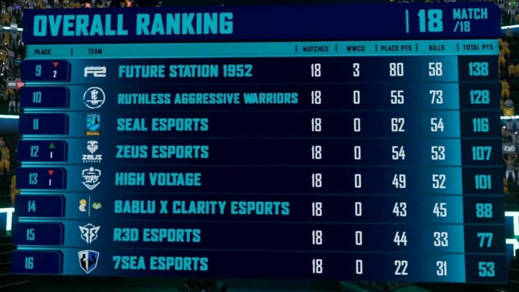 PUBG Mobile Pro League (PMPL) South Asia Season 4: Wizzes with Vibes emerge as the champions, DRS Gaming qualifies for PMGC 2021