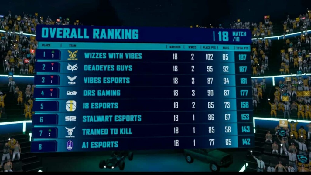 PUBG Mobile Pro League (PMPL) South Asia Season 4: Wizzes with Vibes emerge as the champions, DRS Gaming qualifies for PMGC 2021