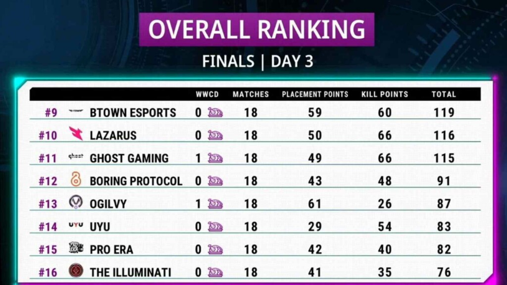 PUBG Mobile Pro League North America Season 2: XSet crowned as the champions, Ghost Gaming qualifies for PMGC 2021