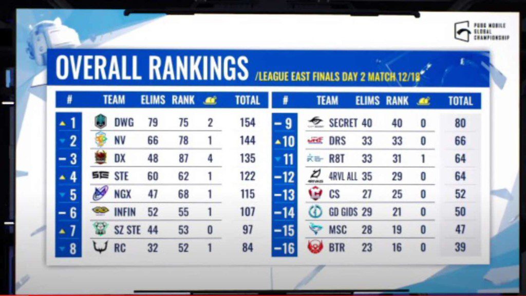 PUBG Mobile Global Championship 2021 East: League Finals Day 2 Overall standings, top 3 players and more