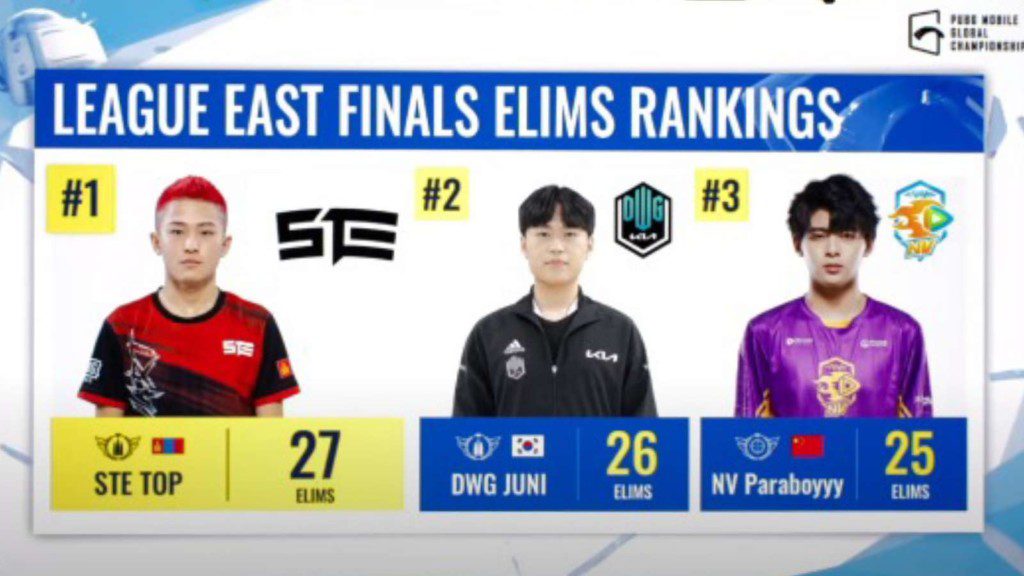 PUBG Mobile Global Championship 2021 East: League Finals Day 2 Overall standings, top 3 players and more