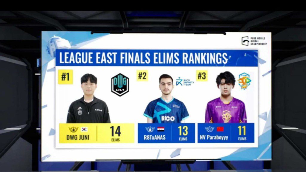 PUBG Mobile Global Championship 2021 East League Finals Day 1 Overall standings