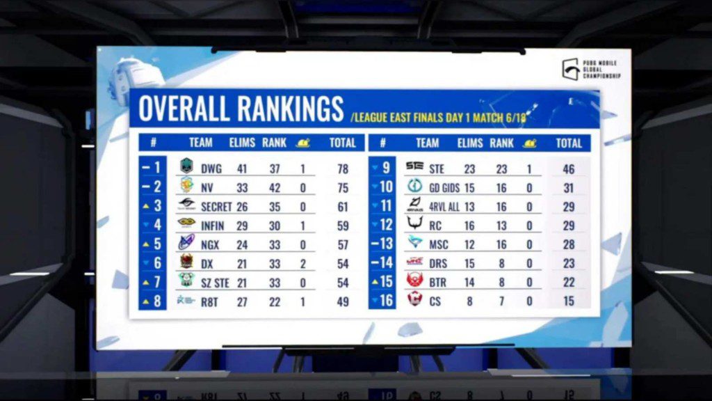 PUBG Mobile Global Championship 2021 East League Finals Day 1 Overall standings