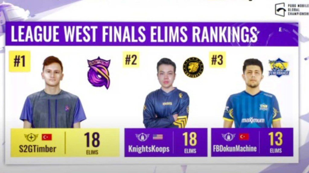 PUBG Mobile Global Championship 2021 West League Finals: S2G Esports emerges on top after Day 1