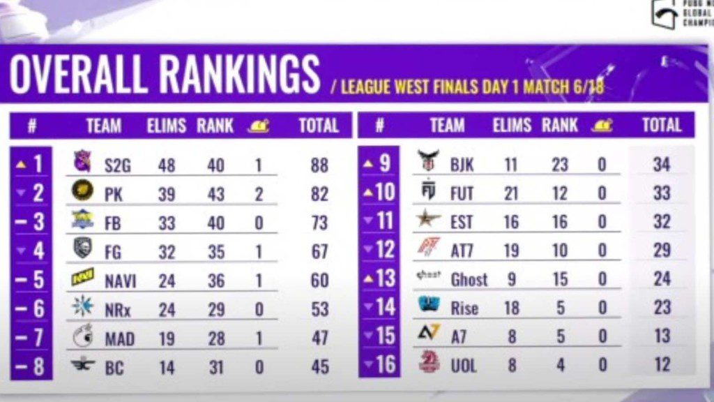 PUBG Mobile Global Championship 2021 West League Finals: S2G Esports emerges on top after Day 1