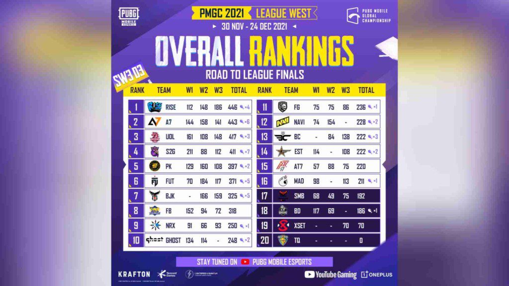 PUBG Mobile Global Championship 2021 (PMGC) League Finals West: Qualified teams, schedule and more