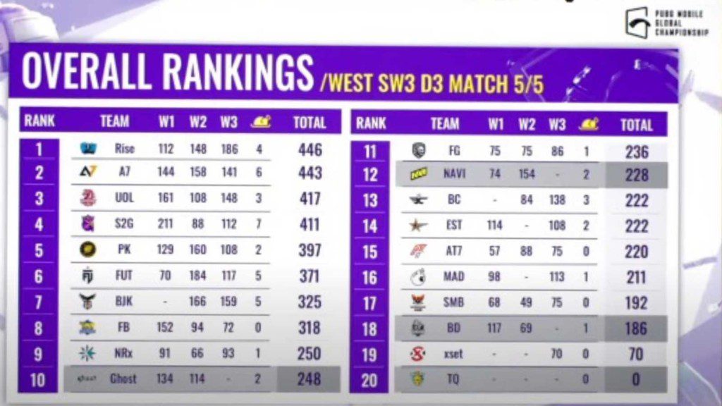 PUBG Mobile Global Championship 2021 West: Rise Esports emerges top after Super Weekend 3 ends, 16 teams qualify for league finals