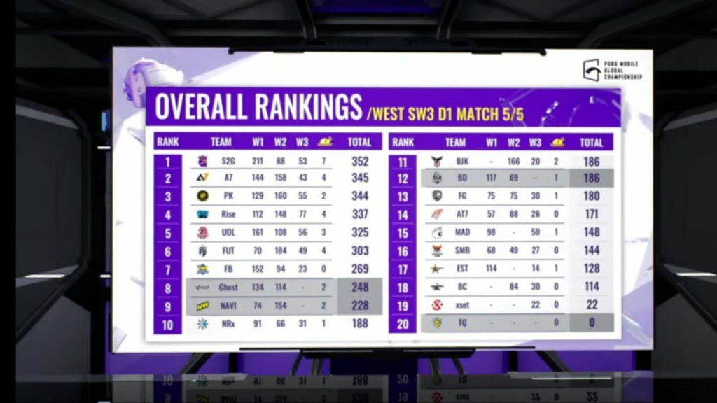 PUBG Mobile Global Championship 2021 West: Super Weekend 3 Day 1 standings, top 3 players and more