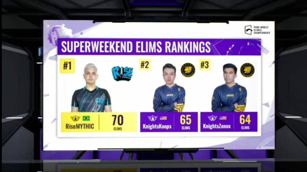 PUBG Mobile Global Championship 2021 West: Super Weekend 3 Day 1 standings, top 3 players and more