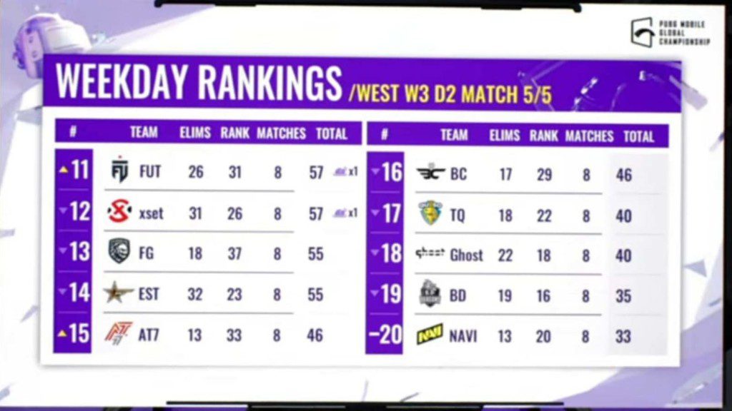 PUBG Mobile Global Championship 2021 West: Alpha 7 Esports emerges top as Week 3 concludes