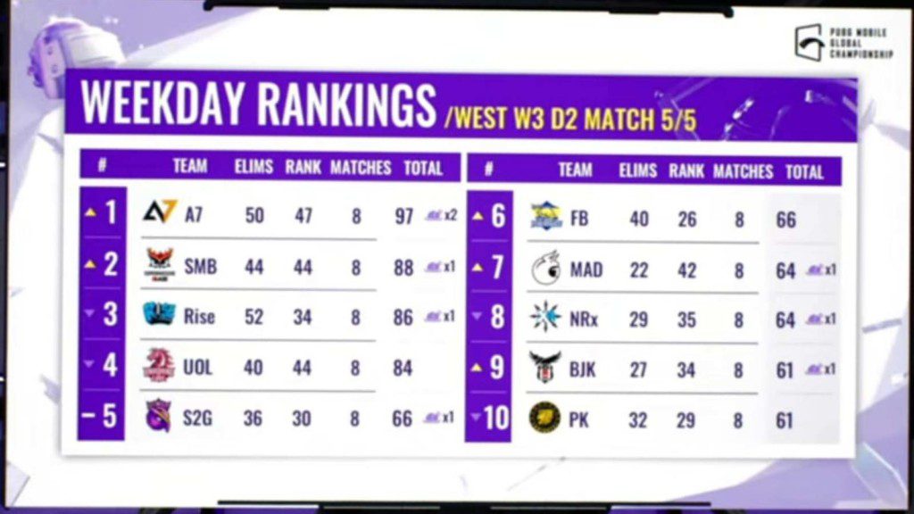 PUBG Mobile Global Championship 2021 West: Alpha 7 Esports emerges top as Week 3 concludes