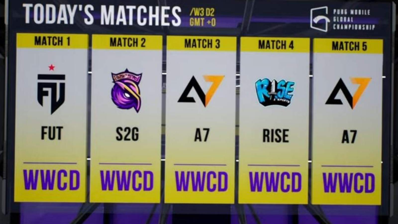 PUBG Mobile Global Championship 2021 West: Alpha 7 Esports emerges top as Week 3 concludes