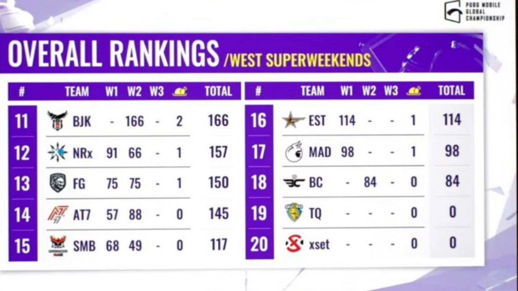 PUBG Mobile Global Championship 2021 West: Super weekend 2 Day 3 overall standings