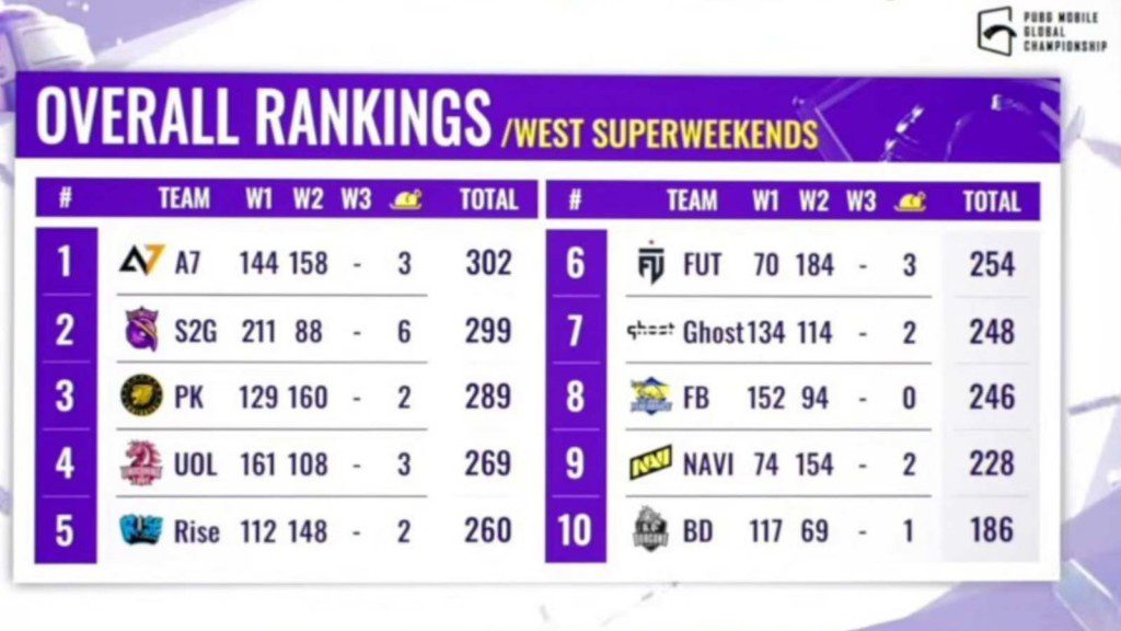 PUBG Mobile Global Championship 2021 West: Super weekend 2 Day 3 overall standings