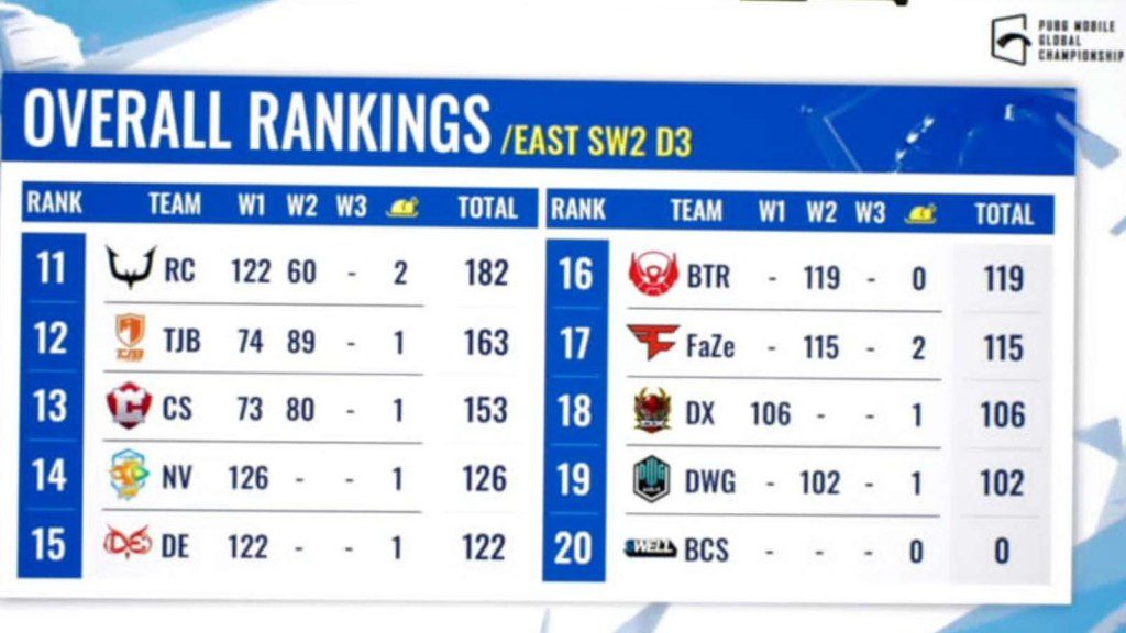 PUBG Mobile Global Championship 2021 East: Genesis Dogma emerges on top as Super Weekend 2 concludes