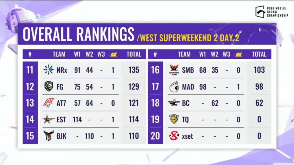 PUBG Mobile Global Championship 2021 West: Super weekend 2 day 2 overall standings