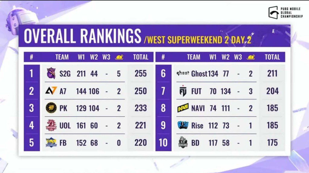 PUBG Mobile Global Championship 2021 West: Super weekend 2 day 2 overall standings