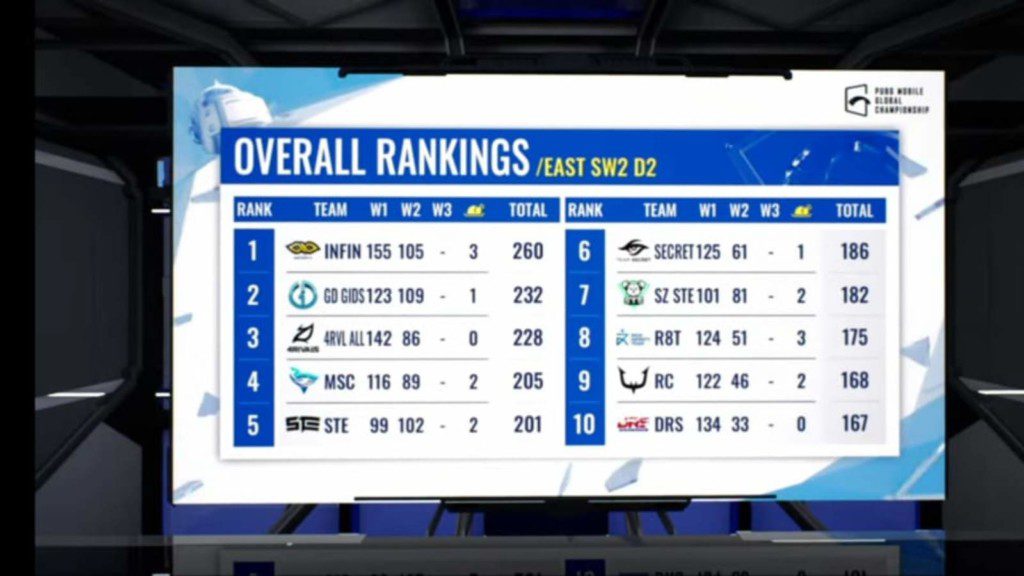 PUBG Mobile Global Championship 2021 East: Super Weekend 2 Day 2 overall standings