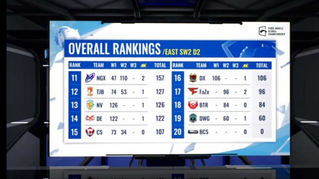 PUBG Mobile Global Championship 2021 East: Super Weekend 2 Day 2 overall standings