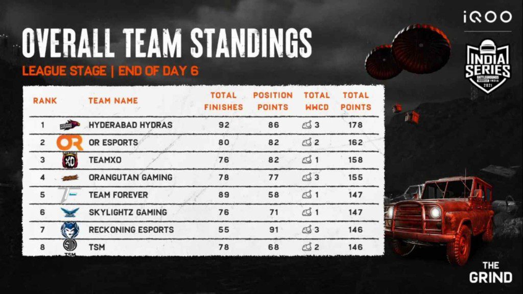 BGMI Grind Scrims: Hyderabad Hydras retain their dominance at Day 6 League Stage, 16 teams proceed towards finals  