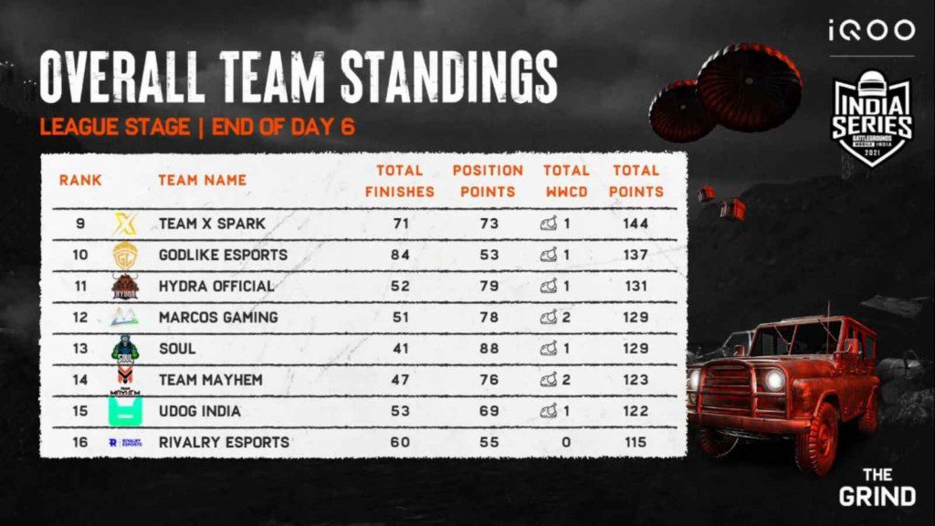 BGMI Grind Scrims: Hyderabad Hydras retain their dominance at Day 6 League Stage, 16 teams proceed towards finals