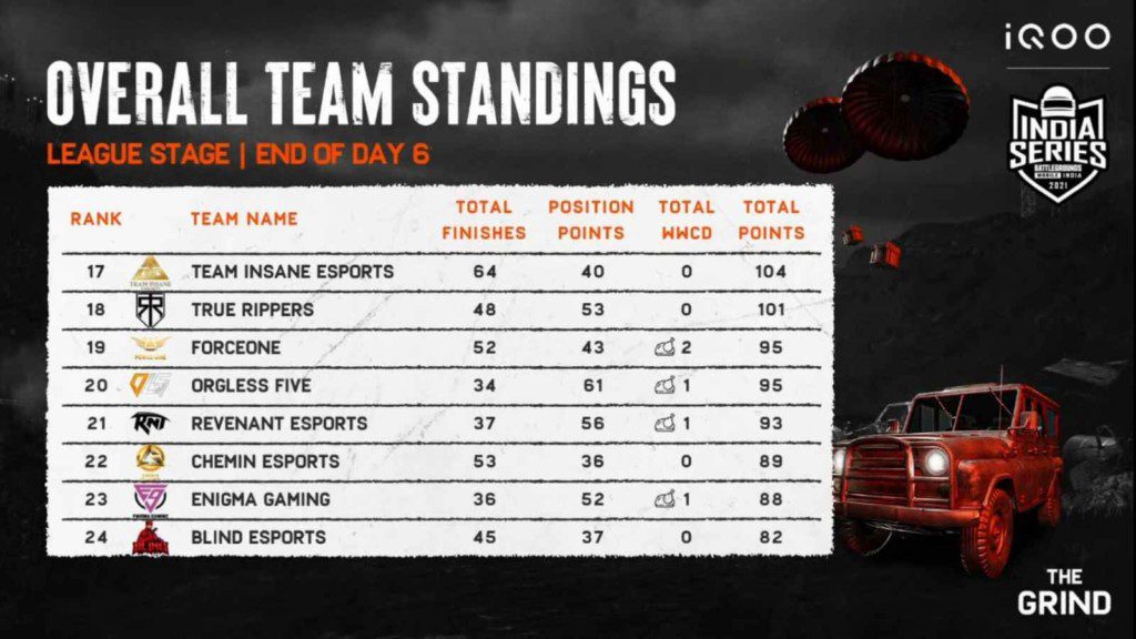 BGMI Grind Scrims: Hyderabad Hydras retain their dominance at Day 6 League Stage, 16 teams proceed towards finals