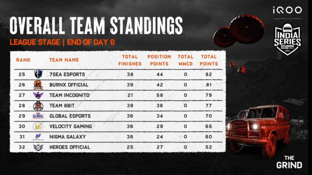 BGMI Grind Scrims: Hyderabad Hydras retain their dominance at Day 6 League Stage, 16 teams proceed towards finals