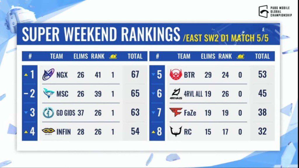 PUBG Mobile Global Championship 2021 East: Nigma Galaxy tops Super Weekend 2 Day 1