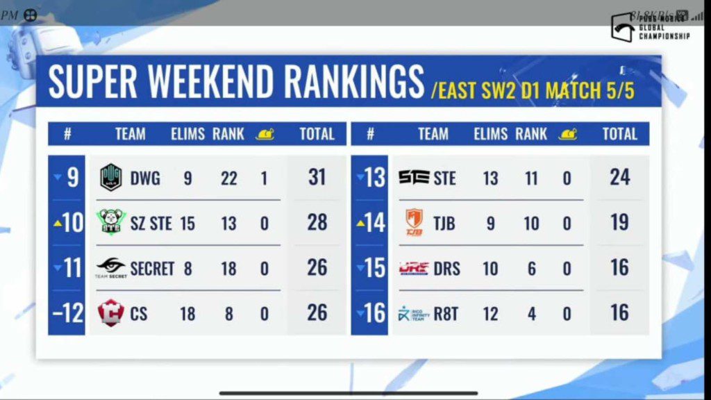 PUBG Mobile Global Championship 2021 East: Nigma Galaxy tops Super Weekend 2 Day 1