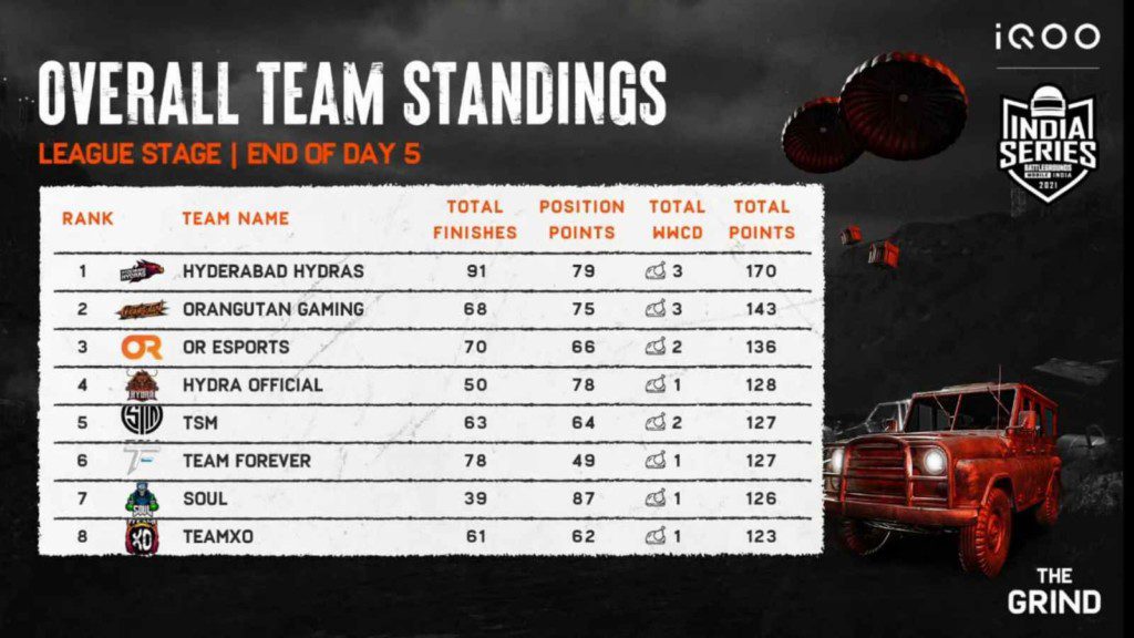 BGMI Grind Scrims: League stage Day 5 overall standings