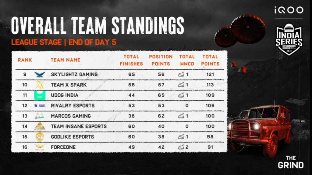 BGMI Grind Scrims: League stage Day 5 overall standings