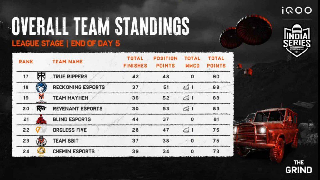 BGMI Grind Scrims: League stage Day 5 overall standings