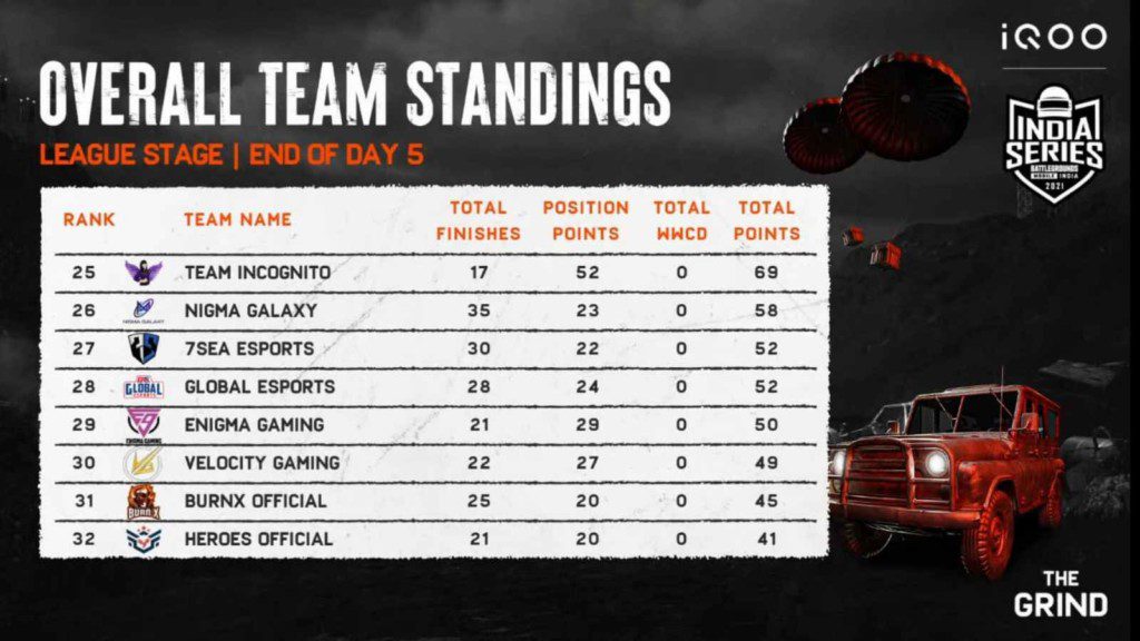 BGMI Grind Scrims: League stage Day 5 overall standings