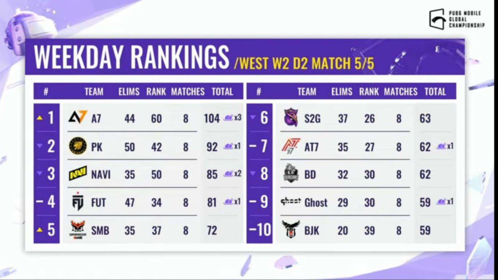 PUBG Mobile Global Championship 2021 West: Week 2 Day 2 Overall standings