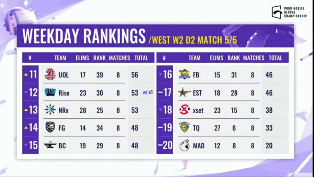 PUBG Mobile Global Championship 2021 West: Week 2 Day 2 Overall standings