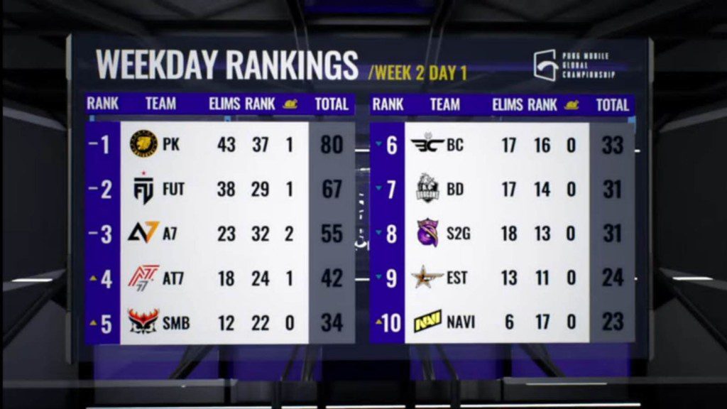 PUBG Mobile Global Championship 2021 West: Week 2 Day 1 overall standings